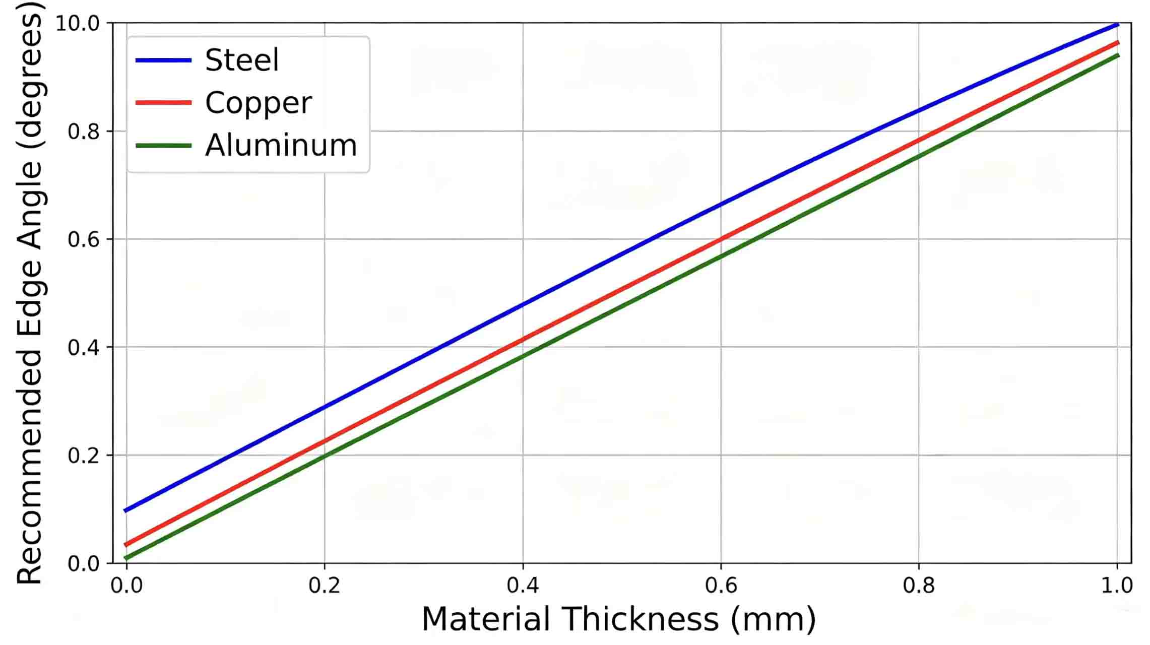 Material thickness vs. recommended angle chart Material thickness vs. recommended angle chart