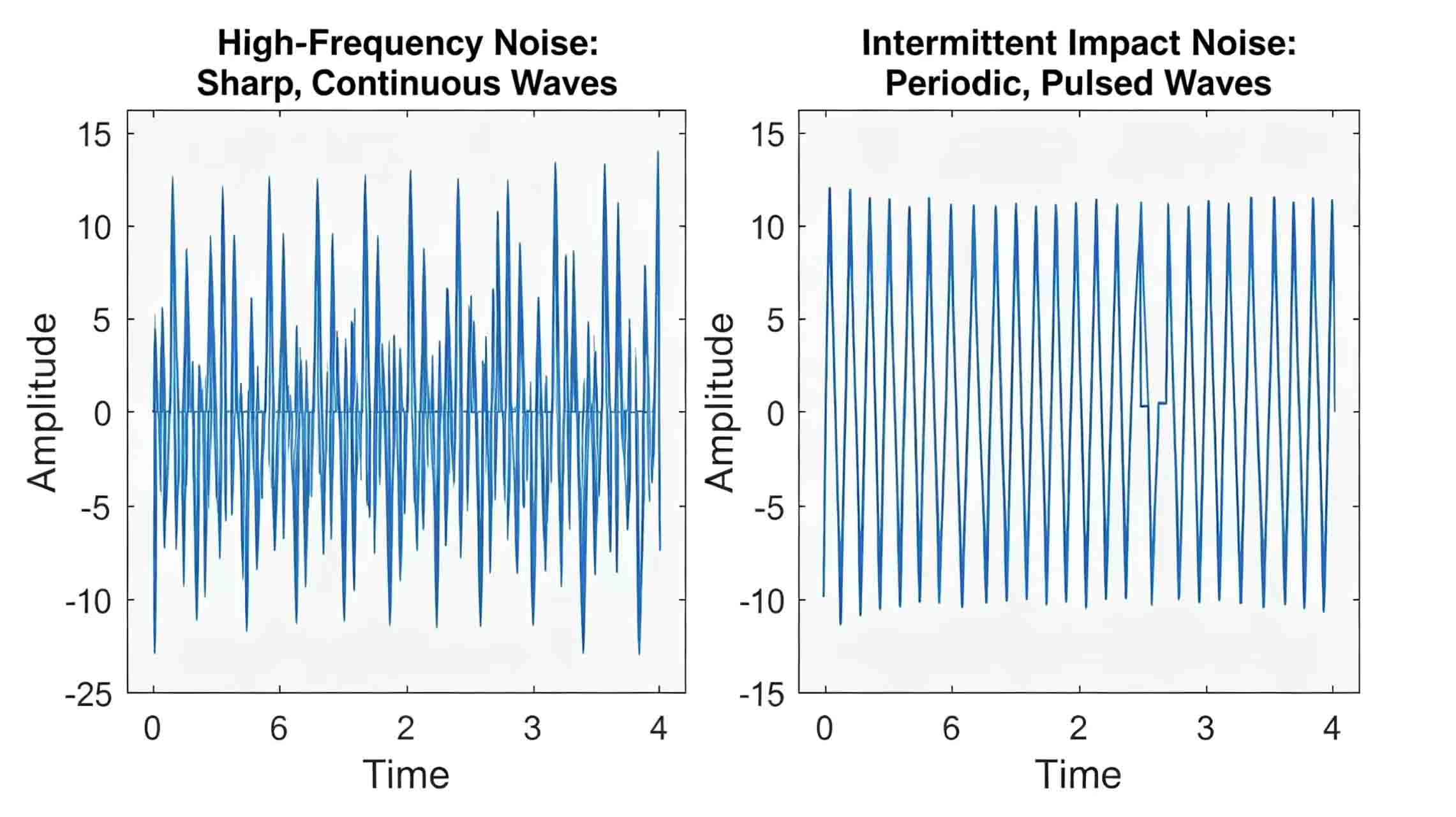 Noise waveform comparison
