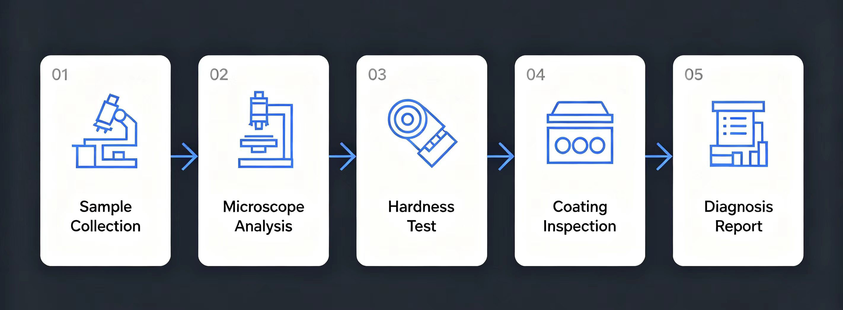  Diagnostic flow chart